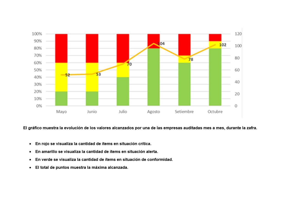 Auditorías en frentes de corte centralizados de caña de azúcar